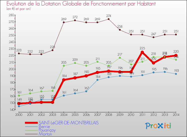 Evolution et montant de la dotation globale de fonctionnement par Habitant pour SAINT-LéGER-DE-MONTBRILLAIS et les communes proches de 2000 à 2014. Comparaison des dotations globales de fonctionnement par habitant pour SAINT-LéGER-DE-MONTBRILLAIS et les communes voisines de 2000 à 2014.