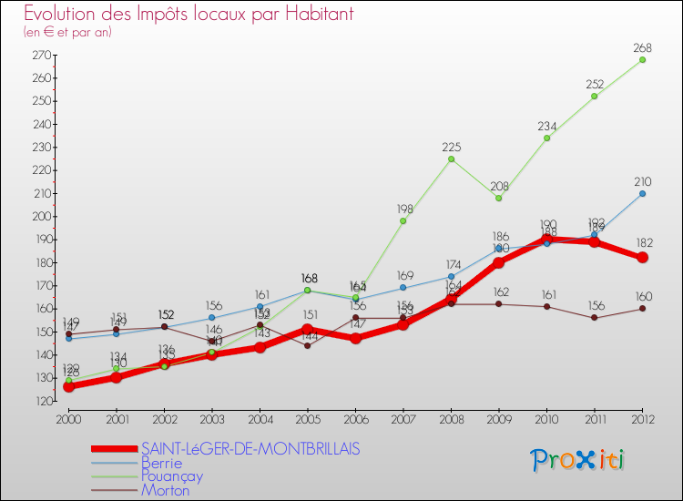 Evolution et montant des impôts locaux par Habitant pour SAINT-LéGER-DE-MONTBRILLAIS et les communes proches Comparaison des impôts locaux par habitant pour SAINT-LéGER-DE-MONTBRILLAIS et les communes voisines