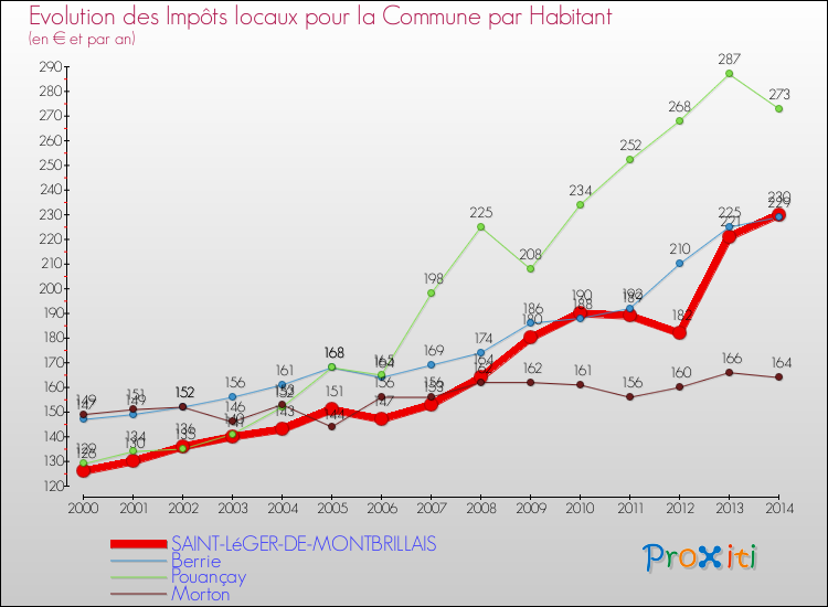 Evolution et montant des impôts locaux par Habitant pour SAINT-LéGER-DE-MONTBRILLAIS et les communes proches de 2000 à 2014 Comparaison des impôts locaux par habitant pour SAINT-LéGER-DE-MONTBRILLAIS et les communes voisines de 2000 à 2014