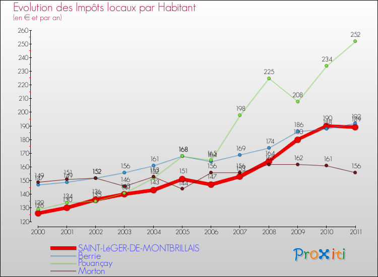 Evolution et montant des impôts locaux par Habitant pour SAINT-LéGER-DE-MONTBRILLAIS et les communes proches Comparaison des impôts locaux par habitant pour SAINT-LéGER-DE-MONTBRILLAIS et les communes voisines