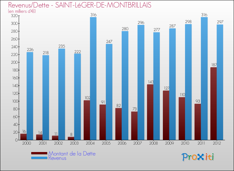 Evolution comparée de la dette et des revenus pour la commune de SAINT-LéGER-DE-MONTBRILLAIS de 2000 à 2012 Comparaison de la dette et des revenus pour SAINT-LéGER-DE-MONTBRILLAIS de 2000 à 2012