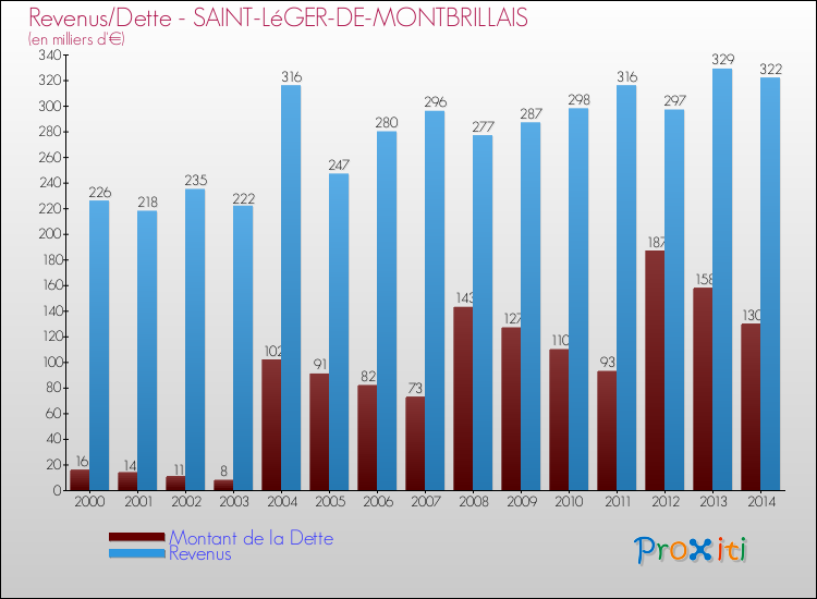 Evolution comparée de la dette et des revenus pour la commune de SAINT-LéGER-DE-MONTBRILLAIS de 2000 à 2014 Comparaison de la dette et des revenus pour SAINT-LéGER-DE-MONTBRILLAIS de 2000 à 2014