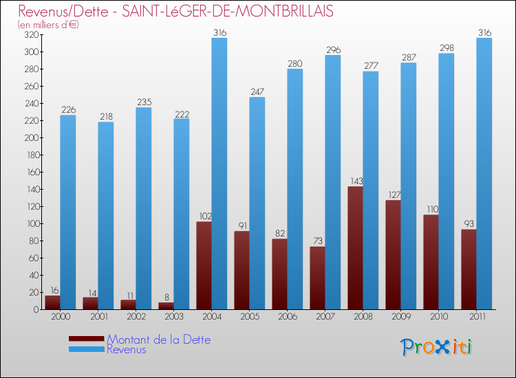 Evolution comparée de la dette et des revenus pour la commune de SAINT-LéGER-DE-MONTBRILLAIS de 2000 à 2011 Comparaison de la dette et des revenus pour SAINT-LéGER-DE-MONTBRILLAIS de 2000 à 2011
