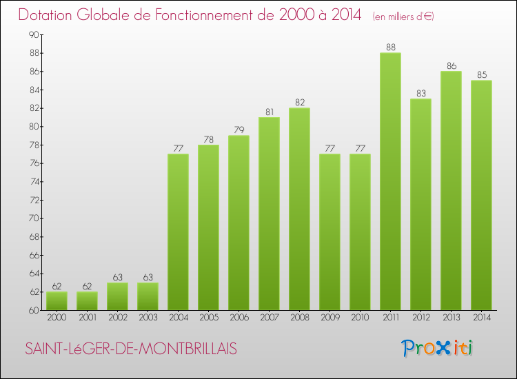 Evolution du montant de la Dotation Globale de Fonctionnement pour la commune de SAINT-LéGER-DE-MONTBRILLAIS de 2000 à 2014 Evolution du montant de la Dotation Globale de Fonctionnement pour SAINT-LéGER-DE-MONTBRILLAIS de 2000 à 2014