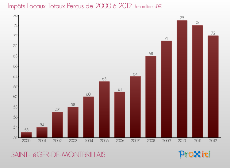 Evolution des Impôts Locaux pour la commune de SAINT-LéGER-DE-MONTBRILLAIS de 2000 à 2012 Evolution des Impôts Locaux pour SAINT-LéGER-DE-MONTBRILLAIS de 2000 à 2012