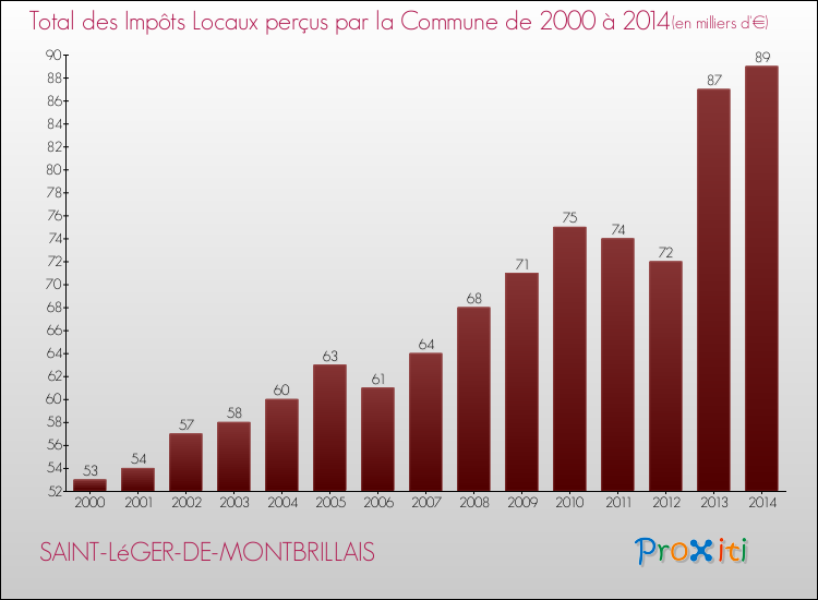 Evolution des Impôts Locaux pour la commune de SAINT-LéGER-DE-MONTBRILLAIS de 2000 à 2014 Evolution des Impôts Locaux pour SAINT-LéGER-DE-MONTBRILLAIS de 2000 à 2014