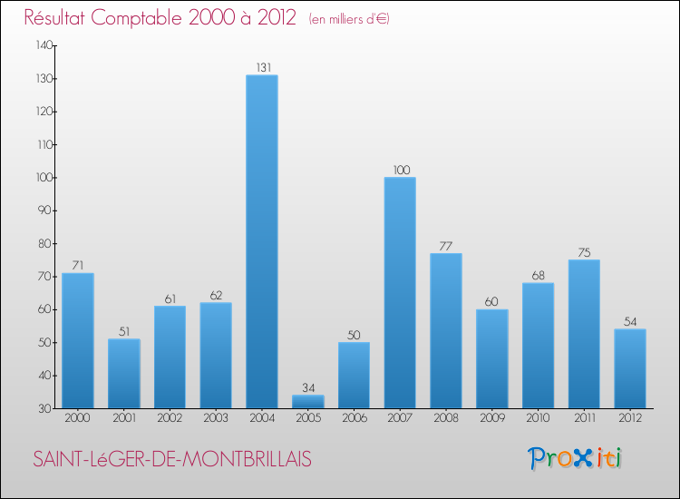 Evolution du résultat comptable pour la commune de SAINT-LéGER-DE-MONTBRILLAIS de 2000 à 2012 Evolution du résultat comptable pour SAINT-LéGER-DE-MONTBRILLAIS de 2000 à 2012