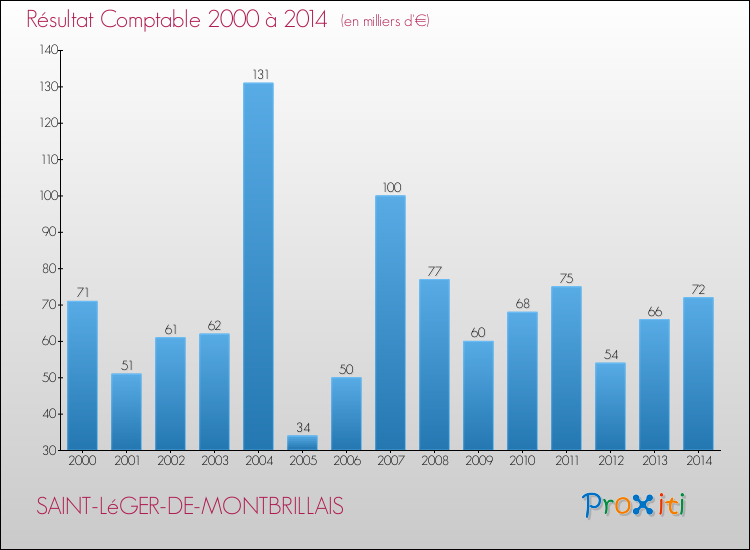 Evolution du résultat comptable pour la commune de SAINT-LéGER-DE-MONTBRILLAIS de 2000 à 2014 Evolution du résultat comptable pour SAINT-LéGER-DE-MONTBRILLAIS de 2000 à 2014