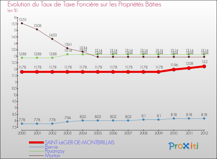 Evolution du taux de la taxe foncière sur le bati pour SAINT-LéGER-DE-MONTBRILLAIS et les communes proches de 2000 à 2012 Comparaison des taux de taxe foncière sur le bati pour SAINT-LéGER-DE-MONTBRILLAIS et les communes voisines de 2000 à 2012
