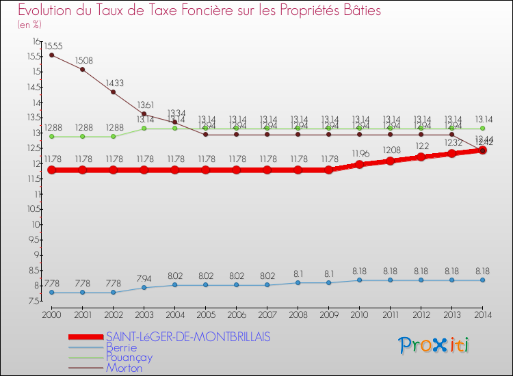 Evolution du taux de la taxe foncière sur le bati pour SAINT-LéGER-DE-MONTBRILLAIS et les communes proches de 2000 à 2014 Comparaison des taux de taxe foncière sur le bati pour SAINT-LéGER-DE-MONTBRILLAIS et les communes voisines de 2000 à 2014