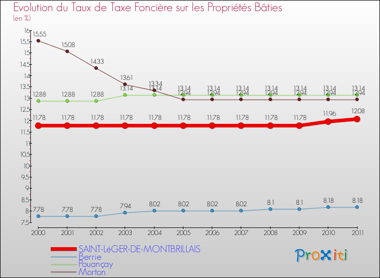 Evolution du taux de la taxe foncière sur le bati pour SAINT-LéGER-DE-MONTBRILLAIS et les communes proches Comparaison des taux de taxe foncière sur le bati pour SAINT-LéGER-DE-MONTBRILLAIS et les communes voisines