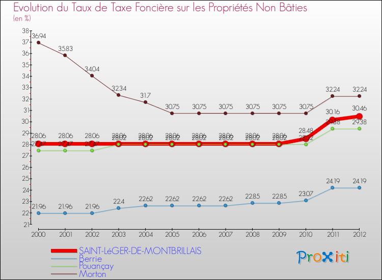 Evolution du taux de la taxe foncière sur les immeubles et terrains non batis pour SAINT-LéGER-DE-MONTBRILLAIS et les communes proches de 2000 à 2012 Comparaison des taux de la taxe foncière sur les immeubles et terrains non batis pour SAINT-LéGER-DE-MONTBRILLAIS et les communes voisines de 2000 à 2012