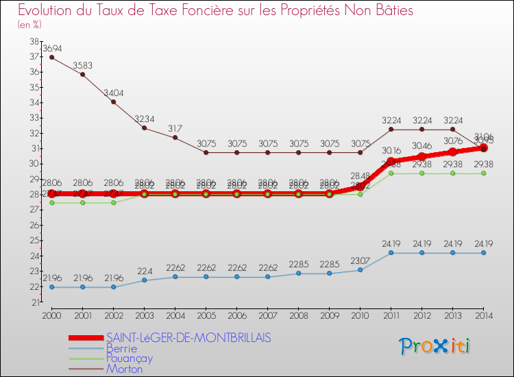 Evolution du taux de la taxe foncière sur les immeubles et terrains non batis pour SAINT-LéGER-DE-MONTBRILLAIS et les communes proches de 2000 à 2014 Comparaison des taux de la taxe foncière sur les immeubles et terrains non batis pour SAINT-LéGER-DE-MONTBRILLAIS et les communes voisines de 2000 à 2014