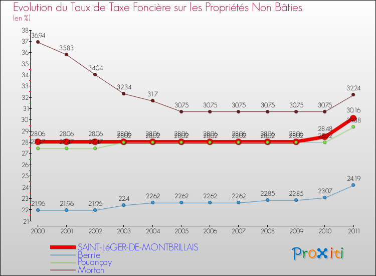Evolution du taux de la taxe foncière sur les immeubles et terrains non batis pour SAINT-LéGER-DE-MONTBRILLAIS et les communes proches Comparaison des taux de la taxe foncière sur les immeubles et terrains non batis pour SAINT-LéGER-DE-MONTBRILLAIS et les communes voisines