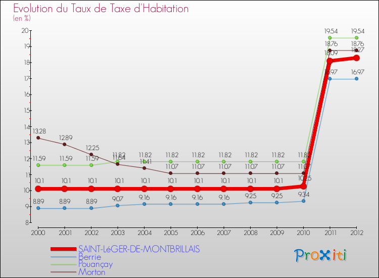Evolution du taux de la taxe d'habitation pour SAINT-LéGER-DE-MONTBRILLAIS et les communes proches Comparaison des taux de la taxe d'habitation pour SAINT-LéGER-DE-MONTBRILLAIS et les communes voisines