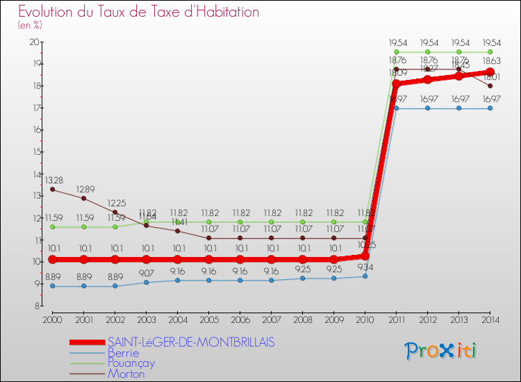 Evolution du taux de la taxe d'habitation pour SAINT-LéGER-DE-MONTBRILLAIS et les communes proches de 2000 à 2014 Comparaison des taux de la taxe d'habitation pour SAINT-LéGER-DE-MONTBRILLAIS et les communes voisines de 2000 à 2014