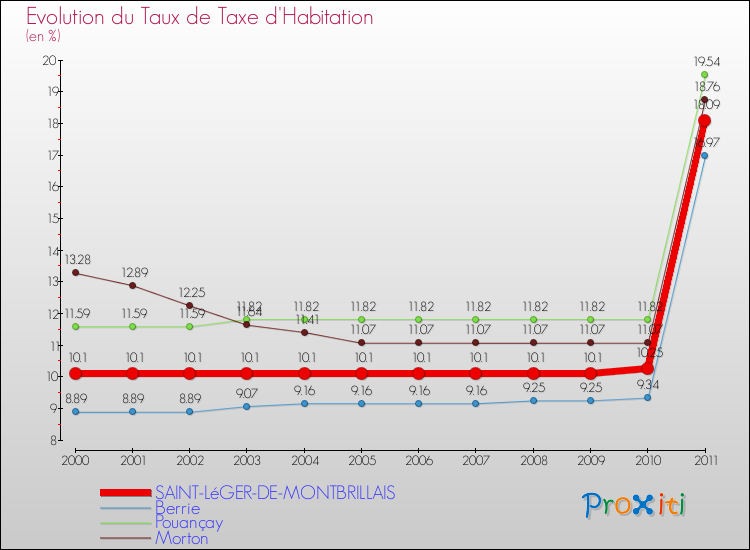 Evolution du taux de la taxe d'habitation pour SAINT-LéGER-DE-MONTBRILLAIS et les communes proches Comparaison des taux de la taxe d'habitation pour SAINT-LéGER-DE-MONTBRILLAIS et les communes voisines
