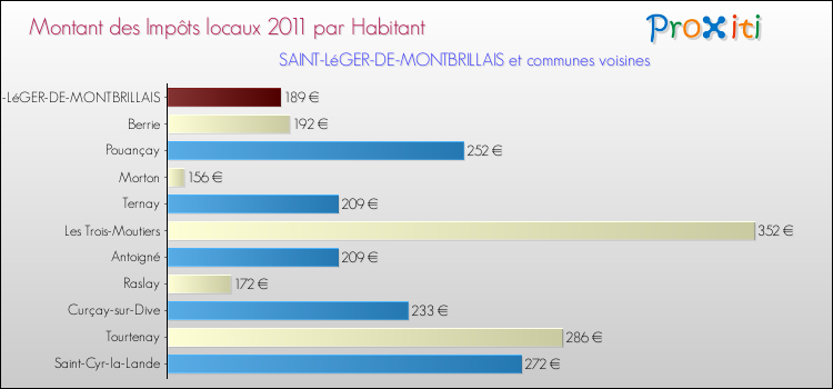 Montant des impôts locaux par Habitant pour SAINT-LéGER-DE-MONTBRILLAIS et les communes proches Comparaison des impôts locaux par habitant pour SAINT-LéGER-DE-MONTBRILLAIS et les communes voisines