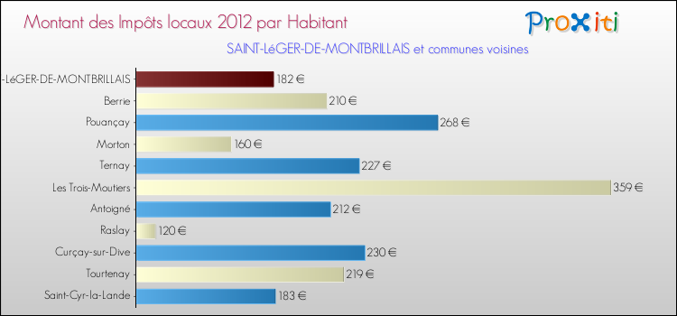 Montant des impôts locaux par Habitant pour SAINT-LéGER-DE-MONTBRILLAIS et les communes proches Comparaison des impôts locaux par habitant pour SAINT-LéGER-DE-MONTBRILLAIS et les communes voisines