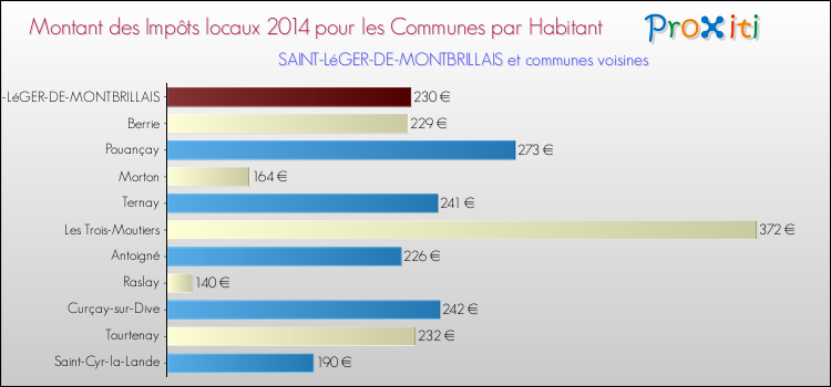 Montant des impôts locaux par Habitant pour SAINT-LéGER-DE-MONTBRILLAIS et les communes proches en 2014 Comparaison des impôts locaux par habitant pour SAINT-LéGER-DE-MONTBRILLAIS et les communes voisines en 2014