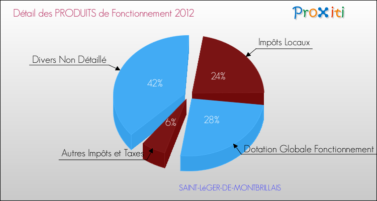 Décomposition du Budget de Fonctionnement 2012 de la commune de SAINT-LéGER-DE-MONTBRILLAIS Budget de Fonctionnement 2012 pour la commune de SAINT-LéGER-DE-MONTBRILLAIS
