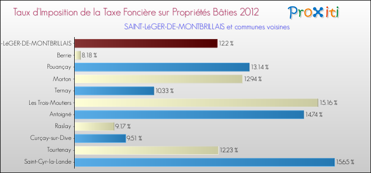 Taux d'imposition de la taxe foncière sur le bati 2012 pour SAINT-LéGER-DE-MONTBRILLAIS et les communes proches Comparaison des taux d'imposition de la taxe foncière sur le bati 2012 pour SAINT-LéGER-DE-MONTBRILLAIS et les communes voisines