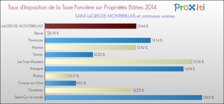Taux d'imposition de la taxe foncière sur le bati 2014 pour SAINT-LéGER-DE-MONTBRILLAIS et les communes proches Comparaison des taux d'imposition de la taxe foncière sur le bati 2014 pour SAINT-LéGER-DE-MONTBRILLAIS et les communes voisines