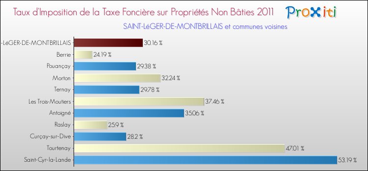 Taux d'imposition de la taxe foncière sur les immeubles et terrains non batis 2011 pour SAINT-LéGER-DE-MONTBRILLAIS et les communes proches Comparaison des taux d'imposition de la taxe foncière sur les immeubles et terrains non batis 2011 pour SAINT-LéGER-DE-MONTBRILLAIS et les communes voisines