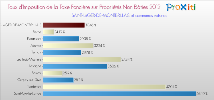Taux d'imposition de la taxe foncière sur les immeubles et terrains non batis 2012 pour SAINT-LéGER-DE-MONTBRILLAIS et les communes proches Comparaison des taux d'imposition de la taxe foncière sur les immeubles et terrains non batis 2012 pour SAINT-LéGER-DE-MONTBRILLAIS et les communes voisines