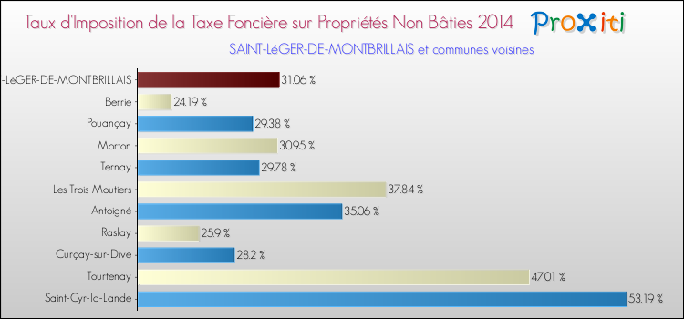 Taux d'imposition de la taxe foncière sur les immeubles et terrains non batis 2014 pour SAINT-LéGER-DE-MONTBRILLAIS et les communes proches Comparaison des taux d'imposition de la taxe foncière sur les immeubles et terrains non batis 2014 pour SAINT-LéGER-DE-MONTBRILLAIS et les communes voisines