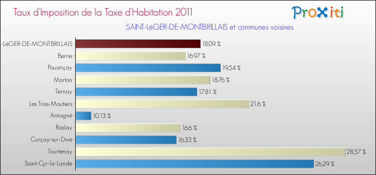 Taux d'imposition de la taxe d'habitation 2011 pour SAINT-LéGER-DE-MONTBRILLAIS et les communes proches Comparaison des taux d'imposition de la taxe d'habitation 2011 pour SAINT-LéGER-DE-MONTBRILLAIS et les communes voisines