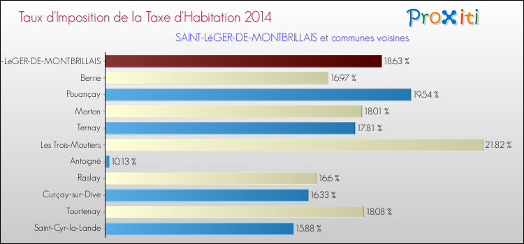 Taux d'imposition de la taxe d'habitation 2014 pour SAINT-LéGER-DE-MONTBRILLAIS et les communes proches Comparaison des taux d'imposition de la taxe d'habitation 2014 pour SAINT-LéGER-DE-MONTBRILLAIS et les communes voisines