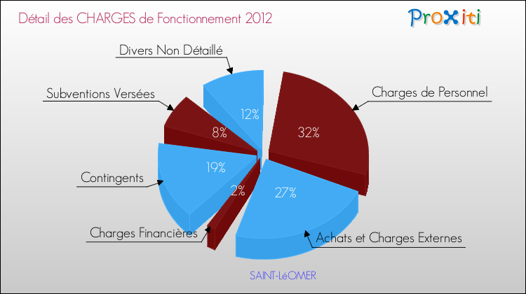 Décomposition des Charges de Fonctionnement 2012 de la commune de SAINT-LéOMER Charges de Fonctionnement 2012 pour la commune de SAINT-LéOMER