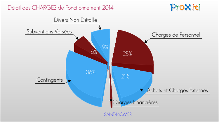 Décomposition des Charges de Fonctionnement 2014 de la commune de SAINT-LéOMER Charges de Fonctionnement 2014 pour la commune de SAINT-LéOMER
