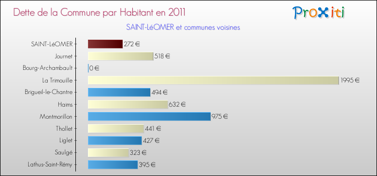 Dette par habitant de la commune en 2011 pour SAINT-LéOMER et les communes proches Comparaison de la dette par habitant de la commune en 2011 pour SAINT-LéOMER et les communes voisines