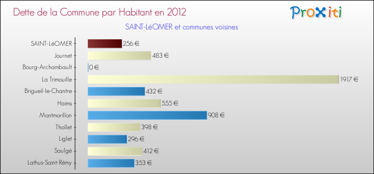 Dette par habitant de la commune en 2012 pour SAINT-LéOMER et les communes proches Comparaison de la dette par habitant de la commune en 2012 pour SAINT-LéOMER et les communes voisines