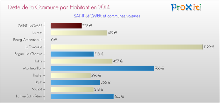 Dette par habitant de la commune en 2014 pour SAINT-LéOMER et les communes proches Comparaison de la dette par habitant de la commune en 2014 pour SAINT-LéOMER et les communes voisines