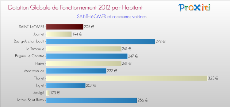 Montant des dotations globales de fonctionnement DGF par Habitant pour SAINT-LéOMER et les communes proches Comparaison des des dotations globales de fonctionnement DGF par habitant pour SAINT-LéOMER et les communes voisines