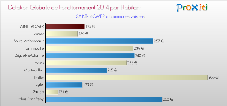 Montant des dotations globales de fonctionnement DGF par Habitant pour SAINT-LéOMER et les communes proches en 2014. Comparaison des des dotations globales de fonctionnement DGF par habitant pour SAINT-LéOMER et les communes voisines en 2014.