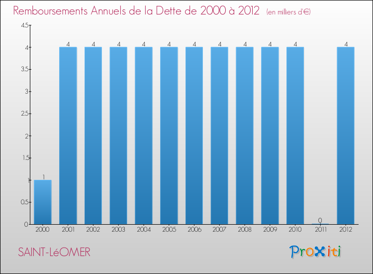 Evolution de l'annuité de la dette pour la commune de SAINT-LéOMER de 2000 à 2012 Annuités de la dette pour SAINT-LéOMER de 2000 à 2012