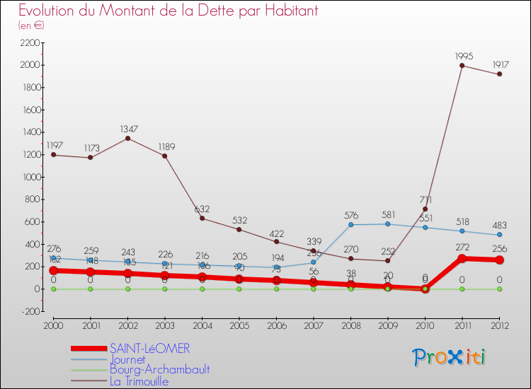 Evolution de la dette par habitant pour la commune de SAINT-LéOMER et les communes proches de 2000 à 2012 Comparaison de la dette par habitant pour SAINT-LéOMER et les communes voisines de 2000 à 2012
