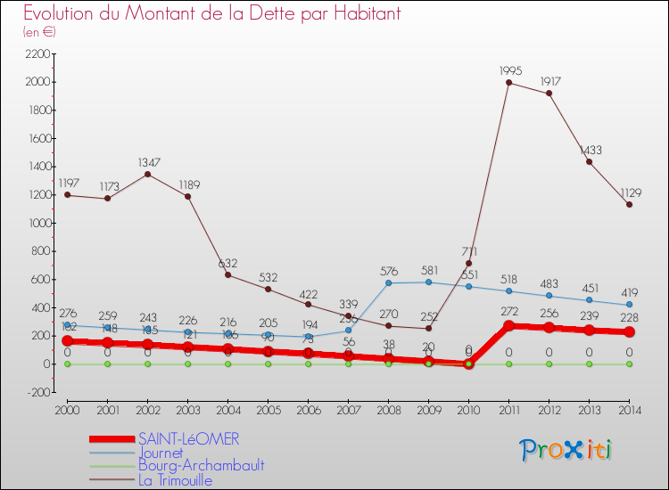 Evolution de la dette par habitant pour la commune de SAINT-LéOMER et les communes proches de 2000 à 2014 Comparaison de la dette par habitant pour SAINT-LéOMER et les communes voisines de 2000 à 2014