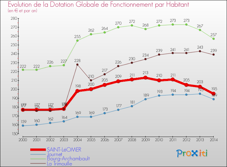 Evolution et montant de la dotation globale de fonctionnement par Habitant pour SAINT-LéOMER et les communes proches de 2000 à 2014. Comparaison des dotations globales de fonctionnement par habitant pour SAINT-LéOMER et les communes voisines de 2000 à 2014.