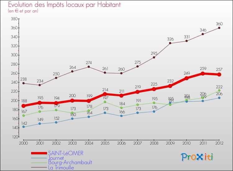 Evolution et montant des impôts locaux par Habitant pour SAINT-LéOMER et les communes proches Comparaison des impôts locaux par habitant pour SAINT-LéOMER et les communes voisines