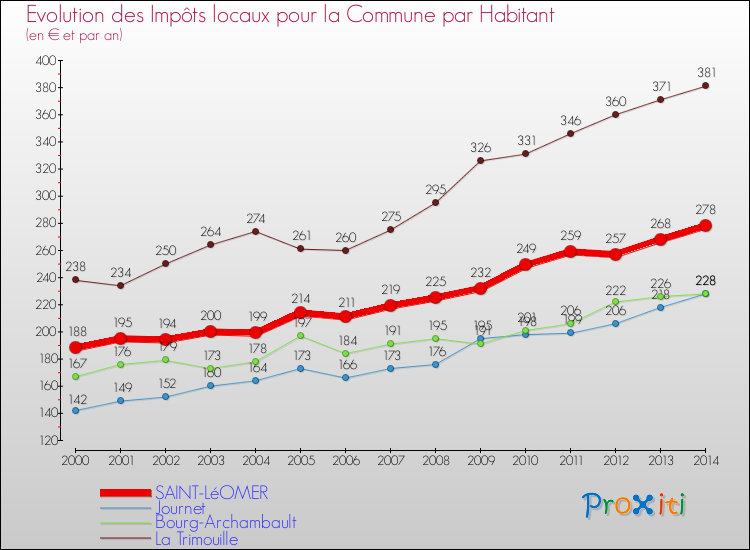 Evolution et montant des impôts locaux par Habitant pour SAINT-LéOMER et les communes proches de 2000 à 2014 Comparaison des impôts locaux par habitant pour SAINT-LéOMER et les communes voisines de 2000 à 2014