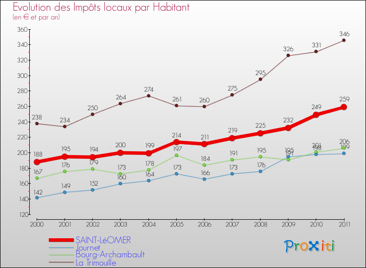 Evolution et montant des impôts locaux par Habitant pour SAINT-LéOMER et les communes proches Comparaison des impôts locaux par habitant pour SAINT-LéOMER et les communes voisines