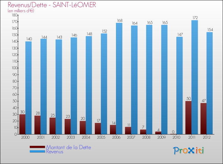 Evolution comparée de la dette et des revenus pour la commune de SAINT-LéOMER de 2000 à 2012 Comparaison de la dette et des revenus pour SAINT-LéOMER de 2000 à 2012