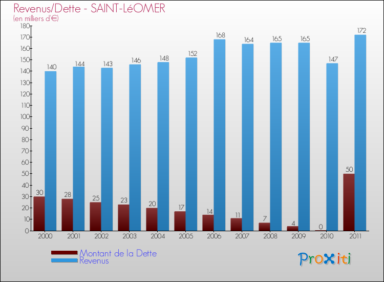 Evolution comparée de la dette et des revenus pour la commune de SAINT-LéOMER de 2000 à 2011 Comparaison de la dette et des revenus pour SAINT-LéOMER de 2000 à 2011
