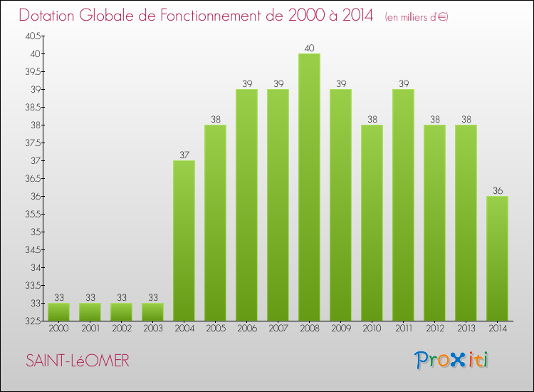 Evolution du montant de la Dotation Globale de Fonctionnement pour la commune de SAINT-LéOMER de 2000 à 2014 Evolution du montant de la Dotation Globale de Fonctionnement pour SAINT-LéOMER de 2000 à 2014