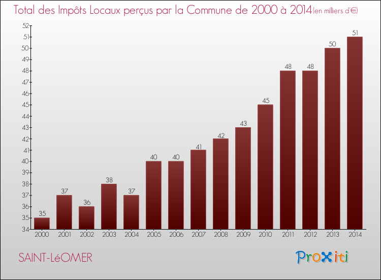 Evolution des Impôts Locaux pour la commune de SAINT-LéOMER de 2000 à 2014 Evolution des Impôts Locaux pour SAINT-LéOMER de 2000 à 2014